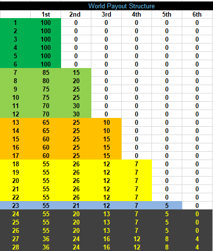 Bass Tournament Payout Chart