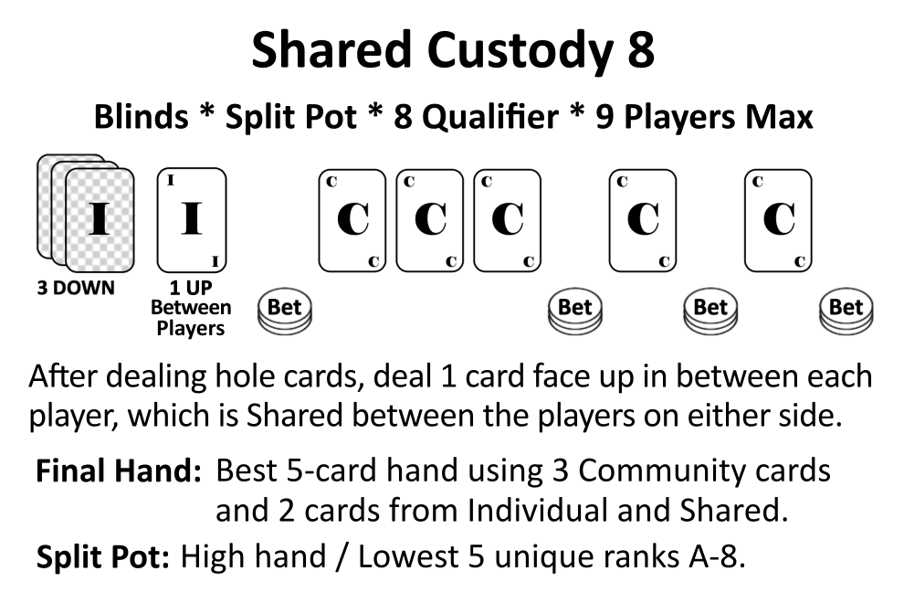 Rules of Split Pot Poker