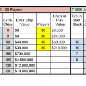 Chip Set Breakdown for T10k to T1M