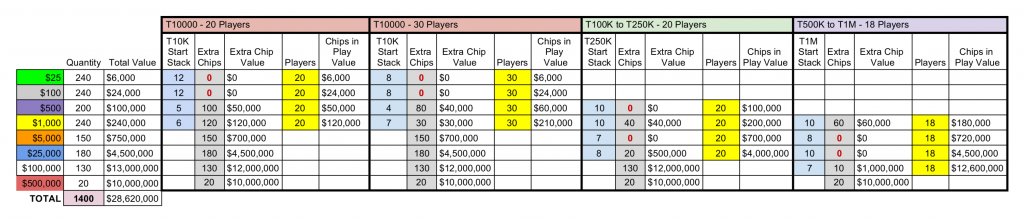 Chip Set Breakdown for T10k to T1M